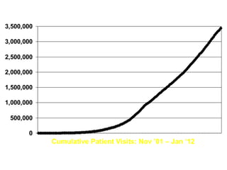 3,500,000

3,000,000

2,500,000

2,000,000

1,500,000

1,000,000

 500,000

       0
            Cumulative Patient Visits: Nov ’01 – Jan ‘12
 