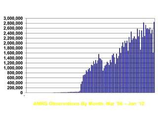 3,000,000
2,800,000
2,600,000
2,400,000
2,200,000
2,000,000
1,800,000
1,600,000
1,400,000
1,200,000
1,000,000
  800,000
  600,000
  400,000
  200,000
        0

            AMRS Observations By Month: Mar ’06 – Jan ‘12
 
