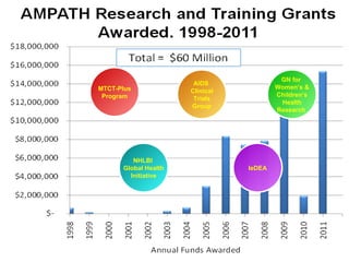 GN for
                       AIDS
MTCT-Plus                                Women’s &
                      Clinical
 Program                                 Children’s
                       Trials
                                          Health
                      Group
                                         Research




         NHLBI
      Global Health              IeDEA
        Initiative
 