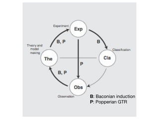 B: Baconian induction
P: Popperian GTR
 