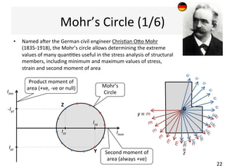 Rota@ng	
  the	
  Central	
  Axes	
  
22	
  
QuesBon:	
  What	
  happens	
  to	
  second	
  moment	
  
of	
  area	
  (Imm)	
  and	
  product	
  moment	
  of	
  area	
  
(Imn)	
  if	
  we	
  rotate	
  the	
  central	
  axes	
  of	
  reference	
  
for	
  a	
  given	
  cross	
  sec@on?	
  
m
n
m
n
m
n
m
n
m
n
m
n
Imm	
  
Imn	
  
Y	
  
Z	
  
Product	
  moment	
  of	
  
area	
  (+ve,	
  -­‐ve	
  or	
  null)	
  
	
  
Second	
  moment	
  of	
  
area	
  (always	
  +ve)	
  
	
  
Iyy	
  
Iyz	
  
-­‐Iyz	
  
Izz	
  
Mohr’s	
  
Circle	
  
	
  
G
y	
  ≡	

	
  ≡	

z	

Answer:	
  The	
  points	
  of	
  
coordinates	
  {Imm,Imn}	
  
will	
  describe	
  a	
  circle	
  
 