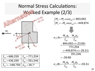 Normal	
  Stress	
  Calcula@ons:	
  
Worked	
  Example	
  (1/3)	
  
37	
  37	
  
y
z
G
αyp	
  
A≡{-­‐8.75,-­‐33.75}	
  
B≡{21.25,	
  	
  
26.25}	
  
	
  
My	
  
My =106
Mz = 0
⎧
⎨
⎪
⎩⎪
Iyy = 686,250 Ipp = 771,254
Izz = 436,250 Iqq = 351,246
Iyz = −168,750 αyp = 26.7°
β = −
Mz Iyy + My Iyz
Iyy Izz − Iyz
2
= 0.623
γ =
My Izz + Mz Iyz
Iyy Izz − Iyz
2
=1.610
⎧
⎨
⎪
⎪
⎩
⎪
⎪
σx (A) = β yA +γ zA
= −0.623×8.75−1.610×33.75
= −59.80
σ x (B) = β yB +γ zB = +55.51
 