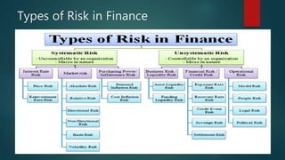 Types of Risk in Finance
 