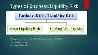 Types of Business/Liquidity Risk
The types of business or liquidity risk are depicted and listed below.
Asset liquidity risk and
Funding liquidity risk.
 