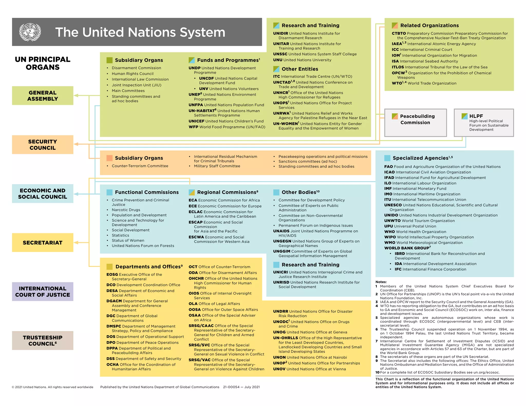 un_system_chart.pdf