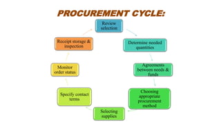 PROCUREMENT CYCLE:
Review
selection
Determine needed
quantities
Agreements
between needs &
funds
Choosing
appropriate
procurement
method
Selecting
supplies
Specify contact
terms
Monitor
order status
Receipt storage &
inspection
 