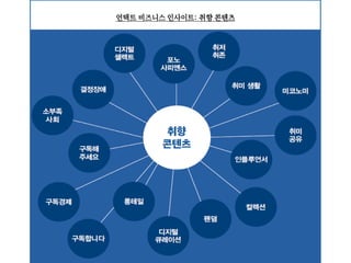 언택트 비즈니스 인사이트: 취향 콘텐츠
 