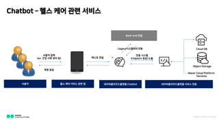 ?????????? Chatbot???
??? ??
(ex. ?? ?? ?? ?)
?? ?? ??? ?? ?
Chatbot C ?? ?? ?? ???
Back-end ??
Legacy????? ??
?????????? ??? ??
??? ??
Cloud DB
Object Storage
Naver Cloud Platform
Services
?? ??
?? ???
Endpoint ??/?? 
NAVER C LOU D PLATFOR M
 