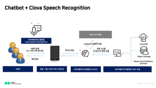 Chatbot + Clova Speech Recognition
?????????? Chatbot???
??? ??
(ex. ?? ?? ?? ?)
?? / ?? ?? ??? ?? ?
Back-end ??
Legacy????? ??
?????????? ??? ??
??? ??
Cloud DB
Object Storage
Naver Cloud Platform
Services
?? ??
?? ???
Endpoint ??/?? 
 
??????????
Clova Specch Recognition
NAVER C LOU D PLATFOR M
 
