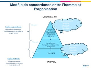 Modèle de concordance entre l'homme et
l'organisation
Gestion des compétences
Domaine organisationnel,
concordance entre stratégie et
comportement
Gestion des talents
Domaine personnel,
concordance entre besoins
et comportement
TALENTS
FONCTION
DOMAINES DE
RÉSULTATS
TÂCHES
Environnement /Environnement /
Marché
Objectifs
Stratégie
EnvironnementEnvironnement
Objectifs /
Souhaits
Besoins
Compétences
Comportement (souhaités)
(Préférence)
ORGANISATION
INDIVIDU
Vouloir
Pouvoir
Devoir
 