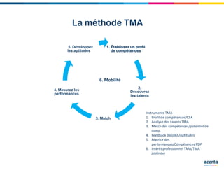 1. Établissez un profil1. Établissez un profil1. Établissez un profil1. Établissez un profil
de compétencesde compétencesde compétencesde compétences
2.
Découvrez
les talents
3. Match
4. Mesurez les
performances
5. Développez
les aptitudes
6. Mobilité
Instruments TMA
1. Profil de compétences/CSA
2. Analyse des talents TMA
3. Match des compétences/potentiel de
comp.
4. Feedback 360/90 /Aptitudes
5. Matrice des
performances/Compétences PDP
6. Intérêt professionnel TMA/TMA
jobfinder
La méthode TMA
 