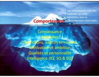 Connaissance
Aptitudes
Convictions, valeurs et normes
Motivation et ambition
Qualités et personnalité
Intelligence (IQ, SQ & EQ)
Les compétences sont des
capacités qui sont
exprimées dans le
comportement observableComportement
 