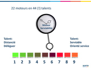 22 moteurs en 44 (!) talents
1 2 3 4 5 6 7 8 9
Talent:
Distancié
Déléguer
Talent:
Serviable
Orienté service
Moteur
Serviabilité
 