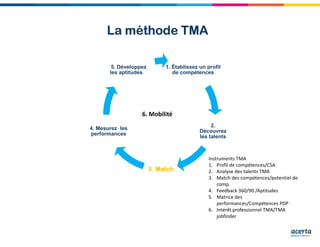 Instruments TMA
1. Profil de compétences/CSA
2. Analyse des talents TMA
3. Match des compétences/potentiel de
comp.
4. Feedback 360/90 /Aptitudes
5. Matrice des
performances/Compétences PDP
6. Intérêt professionnel TMA/TMA
jobfinder
1. Établissez un profil
de compétences
2.
Découvrez
les talents
3. Match3. Match3. Match3. Match
4. Mesurez les
performances
5. Développez
les aptitudes
6. Mobilité
La méthode TMALa méthode TMALa méthode TMALa méthode TMA
 