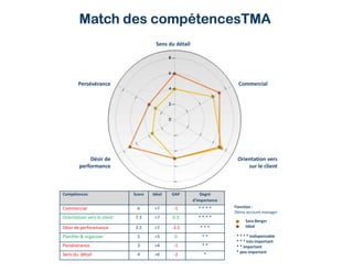 Désir de
performance
Persévérance Commercial
Orientation vers
sur le client
Planifier & organiser
Sens du détail
Fonction :
Démo account manager
* * * * indispensable
* * * très important
* * important
* peu important
Sara Berger
Idéal
Compétences Score Idéal GAP Degré
d'importance
Commercial 6 >7 -1 * * * *
Orientatioin vers le client 7.3 >7 0.3 * * * *
Désir de perforamance 3.5 >7 -3.5 * * *
Planifier & organiser 5 >5 0 * *
Persévérance 3 >4 -1 * *
Sens du détail 4 >6 -2 *
Match desMatch desMatch desMatch des compétencesTMAcompétencesTMAcompétencesTMAcompétencesTMA
 