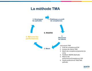 Instruments TMA
1. Profil de compétences/CSA
2. Analyse des talents TMA
3. Match des compétences/potentiel de
comp.
4. Feedback 360/90 /Aptitudes
5. Matrice des
performances/Compétences PDP
6. Intérêt professionnel TMA/TMA
jobfinder
1. Établissez un profil
de compétences
2.
Découvrez
les talents
3. Match
4.4.4.4. MesurezMesurezMesurezMesurez lesleslesles
performancesperformancesperformancesperformances
5. Développez
les aptitudes
6. Mobilité
La méthode TMALa méthode TMALa méthode TMALa méthode TMA
 