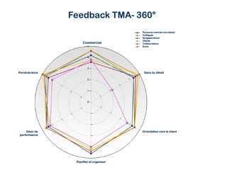 CommCommCommCommercialercialercialercial
PersévérancePersévérancePersévérancePersévérance Sens duSens duSens duSens du détaildétaildétaildétail
DésirDésirDésirDésir dededede
performanceperformanceperformanceperformance
OrientationOrientationOrientationOrientation versversversvers lelelele clientclientclientclient
PlanPlanPlanPlanifierifierifierifier etetetet orgorgorgorganiseraniseraniseraniser
PersonnePersonnePersonnePersonne centralecentralecentralecentrale ((((soisoisoisoi----mêmemêmemêmemême))))
CollèguesCollèguesCollèguesCollègues
DirigeantDirigeantDirigeantDirigeant directdirectdirectdirect
ClientsClientsClientsClients
CollaborateursCollaborateursCollaborateursCollaborateurs
AutreAutreAutreAutre
Feedback TMAFeedback TMAFeedback TMAFeedback TMA---- 360360360360°°°°
 