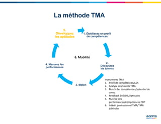 Instruments TMA
1. Profil de compétences/CSA
2. Analyse des talents TMA
3. Match des compétences/potentiel de
comp.
4. Feedback 360/90 /Aptitudes
5. Matrice des
performances/Compétences PDP
6. Intérêt professionnel TMA/TMA
jobfinder
1. Établissez un profil
de compétences
2.
Découvrez
les talents
3. Match
4. Mesurez les
performances
5.5.5.5.
DéveloppezDéveloppezDéveloppezDéveloppez
les aptitudesles aptitudesles aptitudesles aptitudes
6. Mobilité
La méthode TMALa méthode TMALa méthode TMALa méthode TMA
 