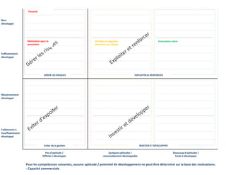 Bien
développé
Suffisamment
développé
Moyennement
développé
Faiblement à
insuffisamment
développé
Ténacité
Motivation pour la
prestation
Planifier et organiser
Attention aux détails
Orientation client
GÉRER LES RISQUES EXPLOITER & RENFORCER
Eviter de la gestion INVESTIR ET DÉVELOPPER
Peu d'aptitude /
Difficile à développer
Quelques aptitudes /
raisonnablement développable
Beaucoup d'aptitudes /
Facile à développer
Pour les compétences suivantes, aucune aptitude / potentiel de développement ne peut être déterminé sur la base des motivations.
- Capacité commerciale
 