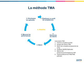 Instruments TMA
1. Profil de compétences/CSA
2. Analyse des talents TMA
3. Match des compétences/potentiel de
comp.
4. Feedback 360/90 /Aptitudes
5. Matrice des
performances/Compétences PDP
6. Intérêt professionnel TMA/TMA
jobfinder
1. Établissez un profil
de compétences
2.
Découvrez
les talents
3. Match
4. Mesurez les
performances
5. Développez
les aptitudes
6. Mobilité
La méthode TMALa méthode TMALa méthode TMALa méthode TMA
 