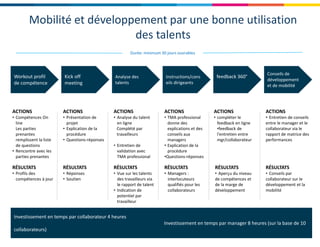Workout profil
de compétence
Workout profil
de compétence
Kick off
meeting
Kick off
meeting
Analyse des
talents
Analyse des
talents
Instructions/cons
eils dirigeants
Instructions/cons
eils dirigeants
feedback 360°feedback 360°
Conseils de
développement
et de mobilité
Conseils de
développement
et de mobilité
Durée: minimum 30 jours ouvrables
ACTIONS
• Compétences On
line
Les parties
prenantes
remplissent la liste
de questions
• Rencontre avec les
parties prenantes
ACTIONS
• Présentation de
projet
• Explication de la
procédure
• Questions-réponses
RÉSULTATS
• Réponses
• Soutien
RÉSULTATS
• Profils des
compétences à jour
ACTIONS
• Analyse du talent
en ligne
Complété par
travailleurs
• Entretien de
validation avec
TMA professional
RÉSULTATS
• Vue sur les talents
des travailleurs via
le rapport de talent
• Indication de
potentiel par
travailleur
ACTIONS
• TMA professional
donne des
explications et des
conseils aux
managers
• Explication de la
procédure
•Questions-réponses
RÉSULTATS
• Managers :
interlocuteurs
qualifiés pour les
collaborateurs
ACTIONS
• compléter le
feedback en ligne
•feedback de
l'entretien entre
mgr/collaborateur
RÉSULTATS
• Aperçu du niveau
de compétences et
de la marge de
développement
ACTIONS
• Entretien de conseils
entre le manager et le
collaborateur via le
rapport de matrice des
performances
RÉSULTATS
• Conseils par
collaborateur sur le
développement et la
mobilité
Investissement en temps par collaborateur 4 heures
Investissement en temps par manager 8 heures (sur la base de 10
collaborateurs)
Investissement en temps par collaborateur 4 heures
Investissement en temps par manager 8 heures (sur la base de 10
collaborateurs)
Mobilité et développement par une bonne utilisation
des talents
 