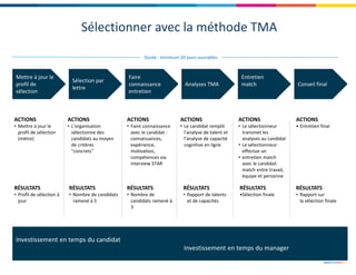 Durée : minimum 20 jours ouvrables
Mettre à jour le
profil de
sélection
Mettre à jour le
profil de
sélection
Sélection par
lettre
Sélection par
lettre
Faire
connaissance
entretien
Faire
connaissance
entretien
Analyses TMAAnalyses TMA
Entretien
match
Entretien
match Conseil finalConseil final
ACTIONS
• Mettre à jour le
profil de sélection
(mètre)
ACTIONS
• L'organisation
sélectionne des
candidats au moyen
de critères
"concrets"
RÉSULTATS
• Nombre de candidats
ramené à 5
RÉSULTATS
• Profil de sélection à
jour
ACTIONS
• Faire connaissance
avec le candidat :
connaissances,
expérience,
motivation,
compétences via
interview STAR
RÉSULTATS
• Nombre de
candidats ramené à
3
ACTIONS
• Le candidat remplit
l'analyse de talent et
l'analyse de capacité
cognitive en ligne
RÉSULTATS
• Rapport de talents
et de capacités
ACTIONS
• Le sélectionneur
transmet les
analyses au candidat
• Le sélectionneur
effectue un
• entretien match
avec le candidat:
match entre travail,
équipe et personne
RÉSULTATS
•Sélection finale
ACTIONS
• Entretien final
RÉSULTATS
• Rapport sur
la sélection finale
Investissement en temps du candidat
Investissement en temps du manager
Investissement en temps du candidat
Investissement en temps du manager
Sélectionner avec la méthode TMA
 