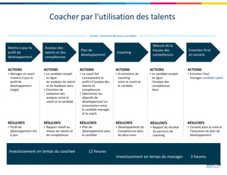 Durée : minimum 60 jours ouvrables
Mettre à jour le
profil de
développement
Mettre à jour le
profil de
développement
Analyse des
talents et des
compétences
Analyse des
talents et des
compétences
Plan de
développement
Plan de
développement
CoachingCoaching
Mesure de la
hausse des
compétences
Mesure de la
hausse des
compétences
Entretien final
et conseils
Entretien final
et conseils
ACTIONS
• Manager et coach
mettent à jour le
profil de
développement
(règle)
ACTIONS
• Le candidat remplit
en ligne
les analyses du talent
et du feedback dans
• Entretien de
validation des
analyses entre le
coach et le candidat
RÉSULTATS
• Rapport relatif au
niveau de talents et
de compétences
RÉSULTATS
• Profil de
développement mis
à jour
ACTIONS
• Le coach fait
correspondre le
profil à l'analyse des
talents et
compétences
• Déterminer les
objectifs de
développement en
concertation entre
le candidat manager
et le coach
RÉSULTATS
• Plan de
développement pour
le candidat
ACTIONS
• 6 entretiens de
coaching
entre le coach et
le candidat
RÉSULTATS
• Développement de
Compétences dans
les deux mois
ACTIONS
• Le candidat remplit
en ligne
l'analyse des
compétences
dans
RÉSULTATS
• Rapport du résultat
du parcours de
coaching
ACTIONS
• Entretien final
manager-candidat coach
RÉSULTATS
• Conseils pour la suite et
l'assurance du plan de
développement
Investissement en temps du coachee 12 heures
Investissement en temps du manager 3 heures
Investissement en temps du coachee 12 heures
Investissement en temps du manager 3 heures
Coacher par l'utilisation des talents
 