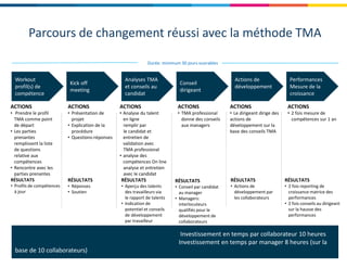 Workout
profil(s) de
compétence
Workout
profil(s) de
compétence
Kick off
meeting
Kick off
meeting
Analyses TMA
et conseils au
candidat
Analyses TMA
et conseils au
candidat
Conseil
dirigeant
Conseil
dirigeant
Actions de
développement
Actions de
développement
Performances
Mesure de la
croissance
Performances
Mesure de la
croissance
Durée: minimum 30 jours ouvrables
ACTIONS
• Prendre le profil
TMA comme point
de départ
• Les parties
prenantes
remplissent la liste
de questions
relative aux
compétences
• Rencontre avec les
parties prenantes
ACTIONS
• Présentation de
projet
• Explication de la
procédure
• Questions-réponses
RÉSULTATS
• Réponses
• Soutien
RÉSULTATS
• Profils de compétences
à jour
ACTIONS
• Analyse du talent
en ligne
remplir par
le candidat et
entretien de
validation avec
TMA professional
• analyse des
compétences On line
analyse et entretien
avec le candidat
RÉSULTATS
• Aperçu des talents
des travailleurs via
le rapport de talents
• Indication de
potentiel et conseils
de développement
par travailleur
ACTIONS
• TMA professional
donne des conseils
aux managers
RÉSULTATS
• Conseil par candidat
au manager
• Managers:
interlocuteurs
qualifiés pour le
développement de
collaborateurs
ACTIONS
• Le dirigeant dirige des
actions de
développement sur la
base des conseils TMA
RÉSULTATS
• Actions de
développement par
les collaborateurs
ACTIONS
• 2 fois mesure de
compétences sur 1 an
RÉSULTATS
• 2 fois reporting de
croissance matrice des
performances
• 2 fois conseils au dirigeant
sur la hausse des
performances
Investissement en temps par collaborateur 10 heures
Investissement en temps par manager 8 heures (sur la
base de 10 collaborateurs)
Investissement en temps par collaborateur 10 heures
Investissement en temps par manager 8 heures (sur la
base de 10 collaborateurs)
Parcours de changement réussi avec la méthode TMA
 