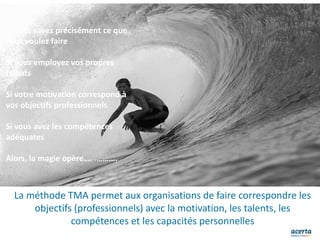 La méthode TMA permet aux organisations de faire correspondre les
objectifs (professionnels) avec la motivation, les talents, les
compétences et les capacités personnelles
Si vous savez précisément ce que
vous voulez faire
Si vous employez vos propres
talents
Si votre motivation correspond à
vos objectifs professionnels
Si vous avez les compétences
adéquates
Alors, la magie opère…………….
 
