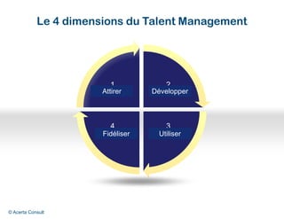2.
Ontwikkelen
2.
Ontwikkelen
3.
Benutten
3.
Benutten
4.
Behouden
4.
Behouden
1.
Aantrekken
1.
Aantrekken
Le 4 dimensions du Talent Management
Attirer
Fidéliser
Développer
Utiliser
© Acerta Consult
 