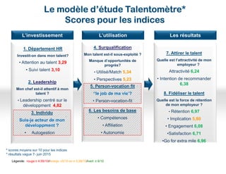 1. Département HR
Investit-on dans mon talent?
• Attention au talent 3,29
• Suivi talent 3,10
2. Leadership
Mon chef est-il attentif à mon
talent ?
• Leadership centré sur le
développment 4,82
3. Individu
Suis-je acteur de mon
développment ?
• Autogestion
L’investissement L’utilisation Les résultats
4. Surqualification
Mon talent est-il sous-exploité ?
Manque d’opportunités de
progrès?
• Utilisé/Match 5,34
• Perspectives 5,23
5. Person-vocation fit
“le job de ma vie’?
• Person-vocation-fit
7. Attirer le talent
Quelle est l’attractivité de mon
employeur ?
Attractivité 6,24
• Intention de recommander
6,38
8. Fidéliser le talent
Quelle est la force de rétention
de mon employeur ?
• Rétention 6,97
• Implication 5,80
• Engagement 6,08
•Satisfaction 6,71
•Go for extra mile 6,96
6. Les besoins de base
• Compétences
• Affiliation
• Autonomie
LeLeLeLe modèlemodèlemodèlemodèle d’étuded’étuded’étuded’étude TalentomètreTalentomètreTalentomètreTalentomètre****
Scores pour les indicesScores pour les indicesScores pour les indicesScores pour les indices
Légende: rouge:≤ 4,99/10//oranje: ≥5/10 en ≤ 5,99/10//vert: ≥ 6/10
* scores moyens sur 10 pour les indices
* résultats vague 7- juin 2015
 
