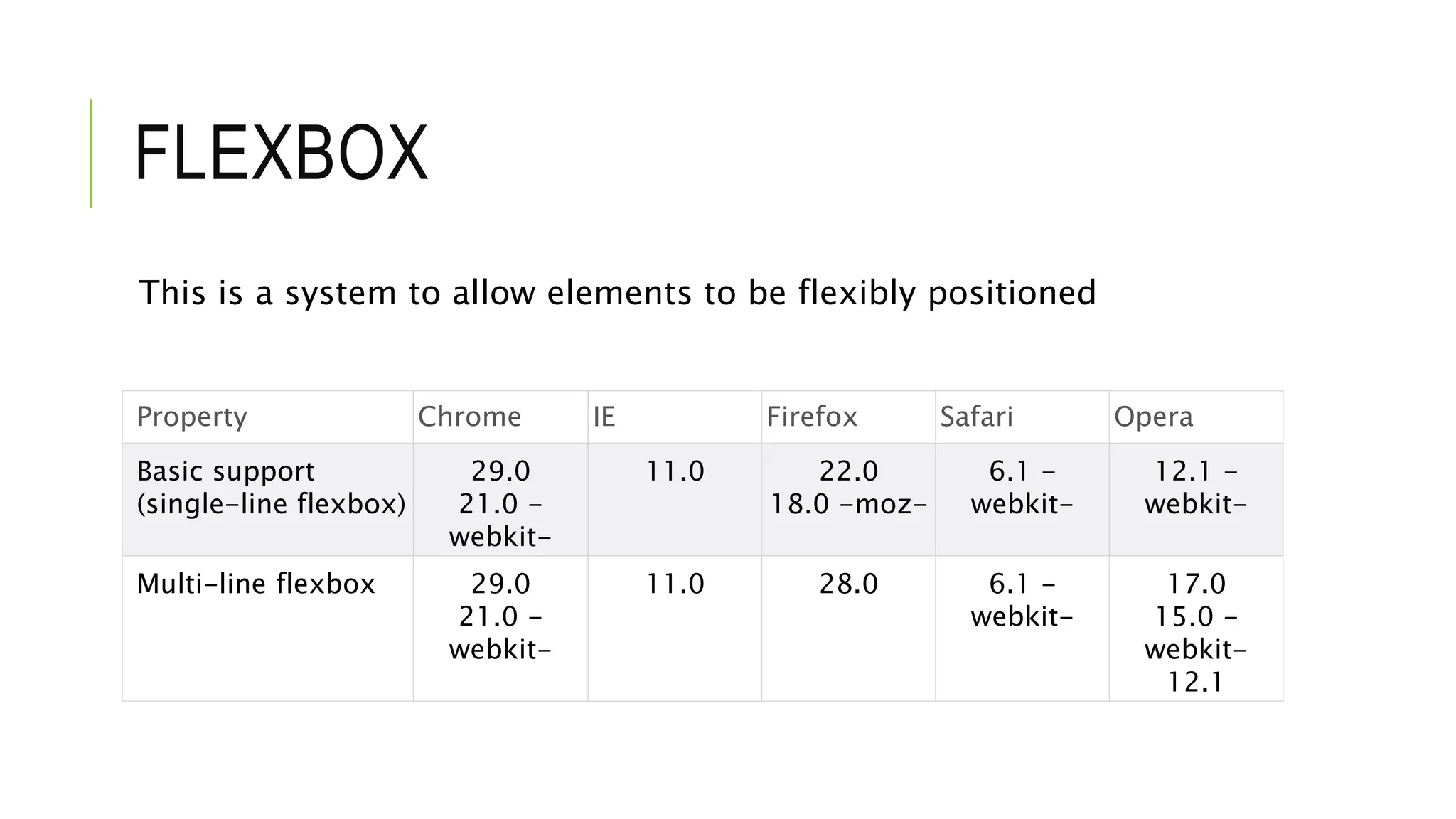 FLEXBOX
This is a system to allow elements to be flexibly positioned
Property Chrome IE Firefox Safari Opera
Basic support
(single-line flexbox)
29.0
21.0 -
webkit-
11.0 22.0
18.0 -moz-
6.1 -
webkit-
12.1 -
webkit-
Multi-line flexbox 29.0
21.0 -
webkit-
11.0 28.0 6.1 -
webkit-
17.0
15.0 -
webkit-
12.1
 