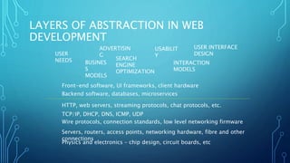 LAYERS OF ABSTRACTION IN WEB
DEVELOPMENT
Physics and electronics – chip design, circuit boards, etc
Servers, routers, access points, networking hardware, fibre and other
connections
Wire protocols, connection standards, low level networking firmware
TCP/IP, DHCP, DNS, ICMP, UDP
HTTP, web servers, streaming protocols, chat protocols, etc.
Backend software, databases, microservices
Front-end software, UI frameworks, client hardware
USER
NEEDS BUSINES
S
MODELS
ADVERTISIN
G
SEARCH
ENGINE
OPTIMIZATION
USABILIT
Y
INTERACTION
MODELS
USER INTERFACE
DESIGN
 
