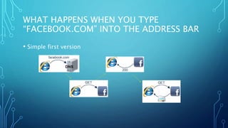 WHAT HAPPENS WHEN YOU TYPE
“FACEBOOK.COM” INTO THE ADDRESS BAR
• Simple first version
 