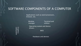 SOFTWARE COMPONENTS OF A COMPUTER
Hardware and devices
Graphics
subsystem
BIOS
Operating system and device
drivers
Window
manager
Terminal and
utilities
Applications such as word processors,
browser, etc.
 