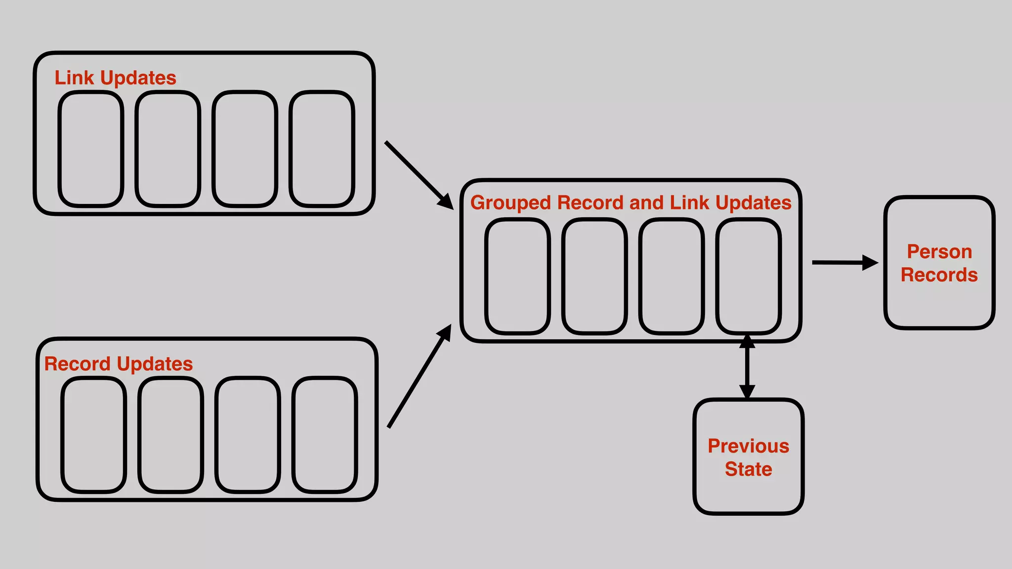 Link Updates
Record Updates
Grouped Record and Link Updates
Previous
State
Person
Records
 