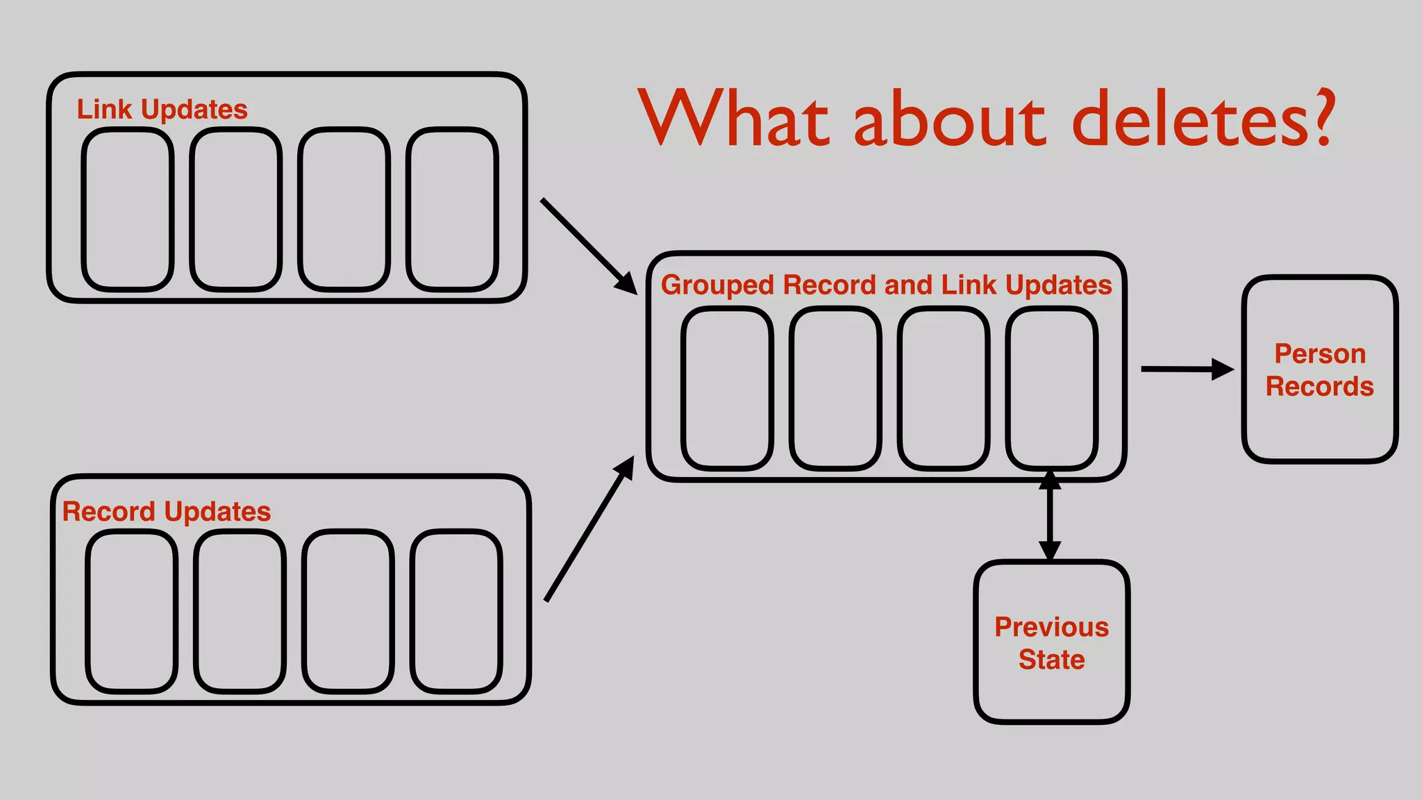 Link Updates
Record Updates
Grouped Record and Link Updates
Previous
State
Person
Records
What about deletes?
 
