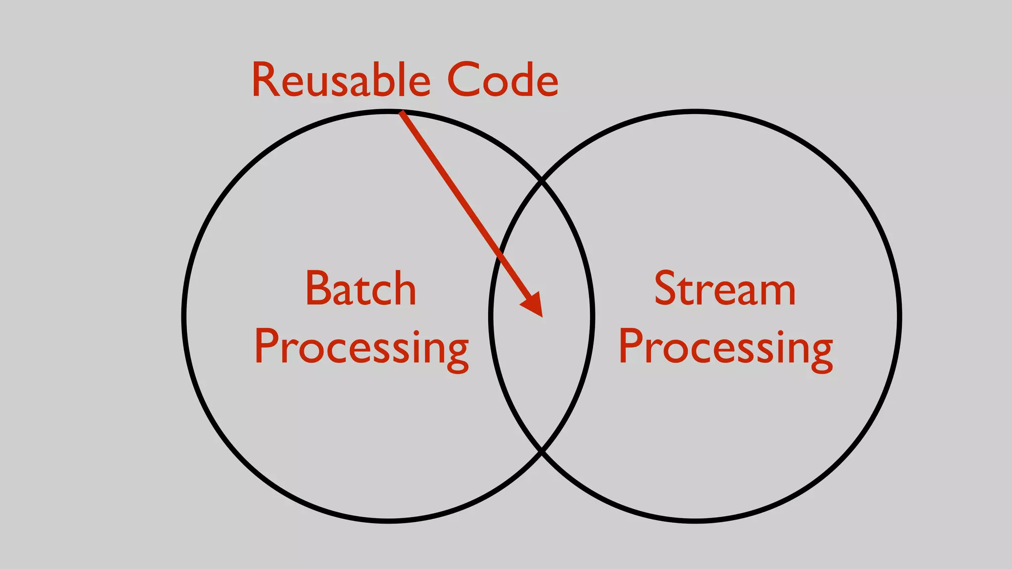 Batch
Processing
Stream
Processing
Reusable Code
 