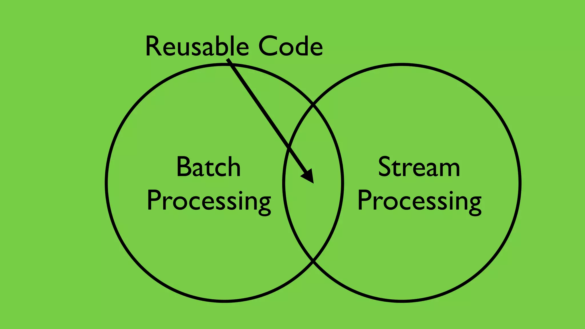 Batch
Processing
Stream
Processing
Reusable Code
 