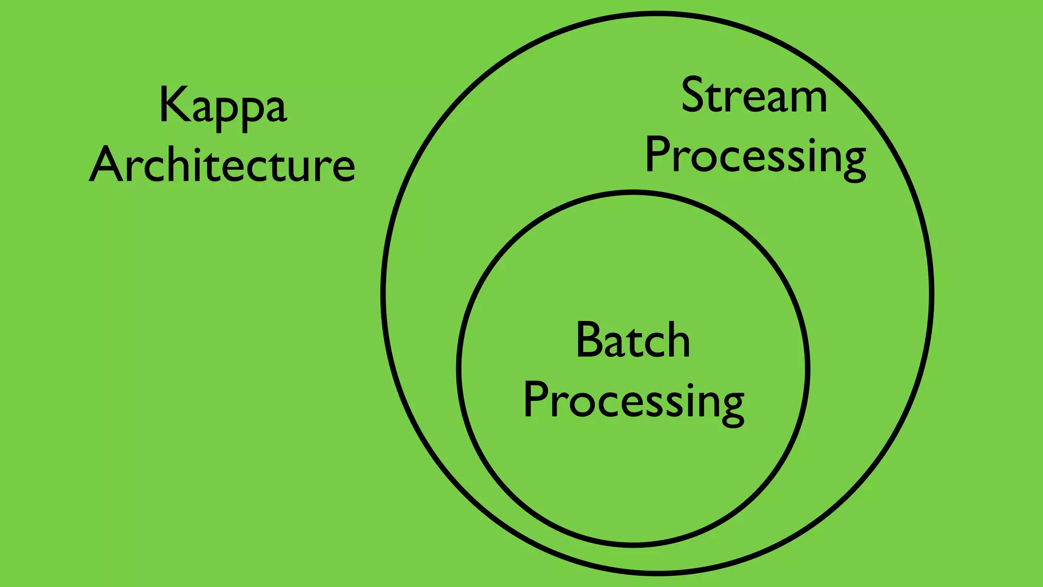 Batch
Processing
Stream
Processing
Kappa
Architecture
 