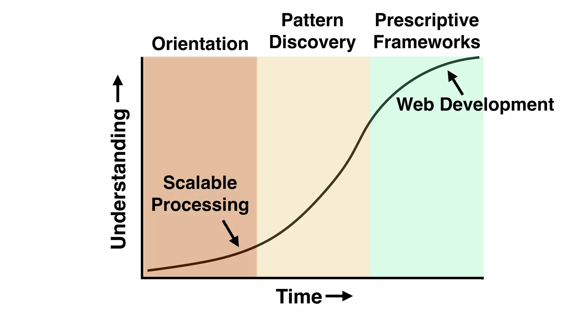 Time
Understanding
Orientation
Pattern
Discovery
Prescriptive
Frameworks
Scalable
Processing
Web Development
 