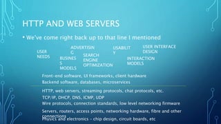 HTTP AND WEB SERVERS
• We’ve come right back up to that line I mentioned
Physics and electronics – chip design, circuit boards, etc
Servers, routers, access points, networking hardware, fibre and other
connections
Wire protocols, connection standards, low level networking firmware
TCP/IP, DHCP, DNS, ICMP, UDP
HTTP, web servers, streaming protocols, chat protocols, etc.
Backend software, databases, microservices
Front-end software, UI frameworks, client hardware
USER
NEEDS BUSINES
S
MODELS
ADVERTISIN
G
SEARCH
ENGINE
OPTIMIZATION
USABILIT
Y
INTERACTION
MODELS
USER INTERFACE
DESIGN
 