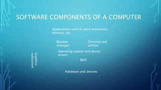SOFTWARE COMPONENTS OF A COMPUTER
Hardware and devices
Graphics
subsystem
BIOS
Operating system and device
drivers
Window
manager
Terminal and
utilities
Applications such as word processors,
browser, etc.
 