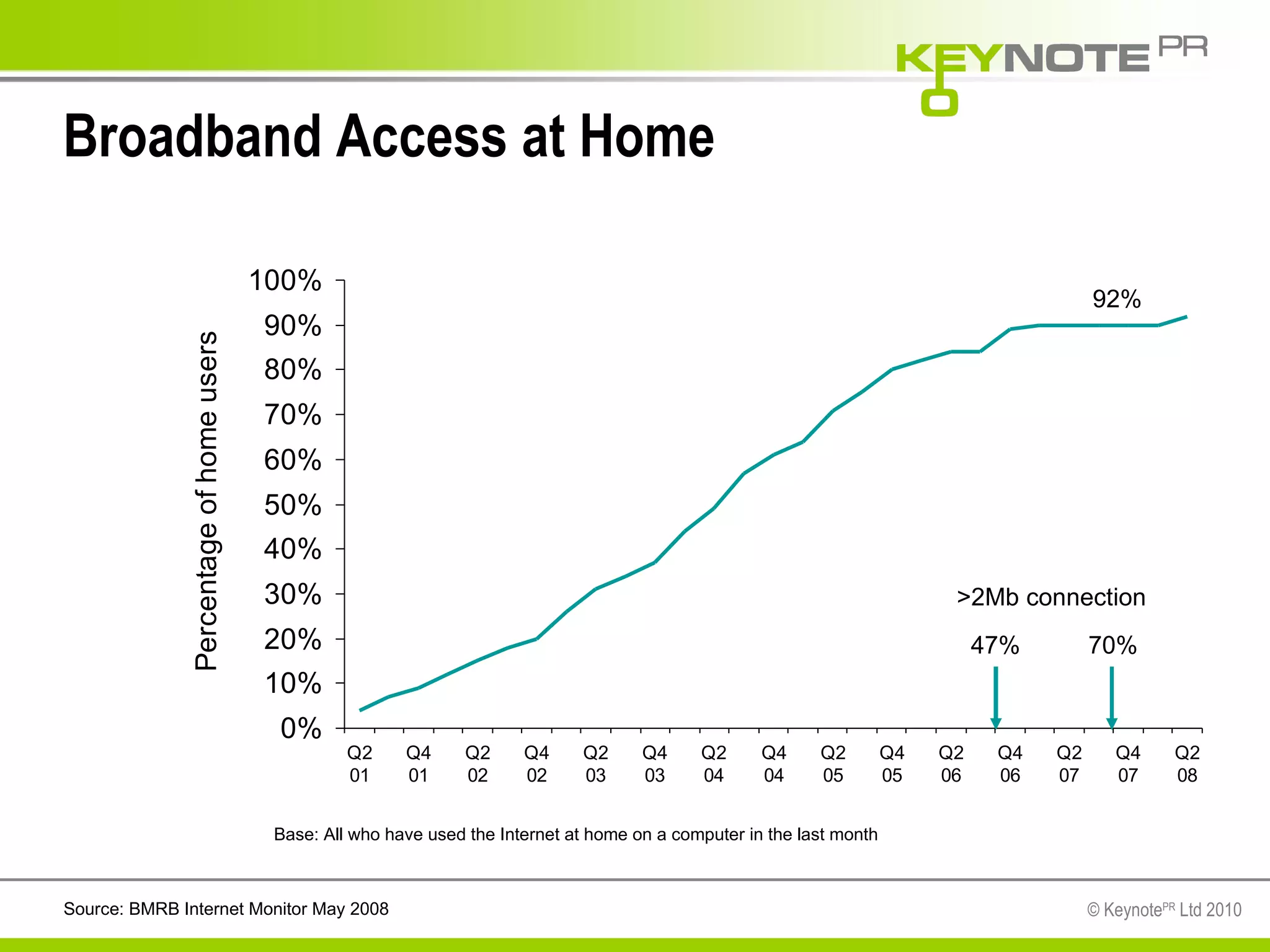 Broadband Access at Home Source: BMRB Internet Monitor May 2008 Base:  All who have used the Internet at home on a computer in the last month 92% >2Mb connection 70% 47% 