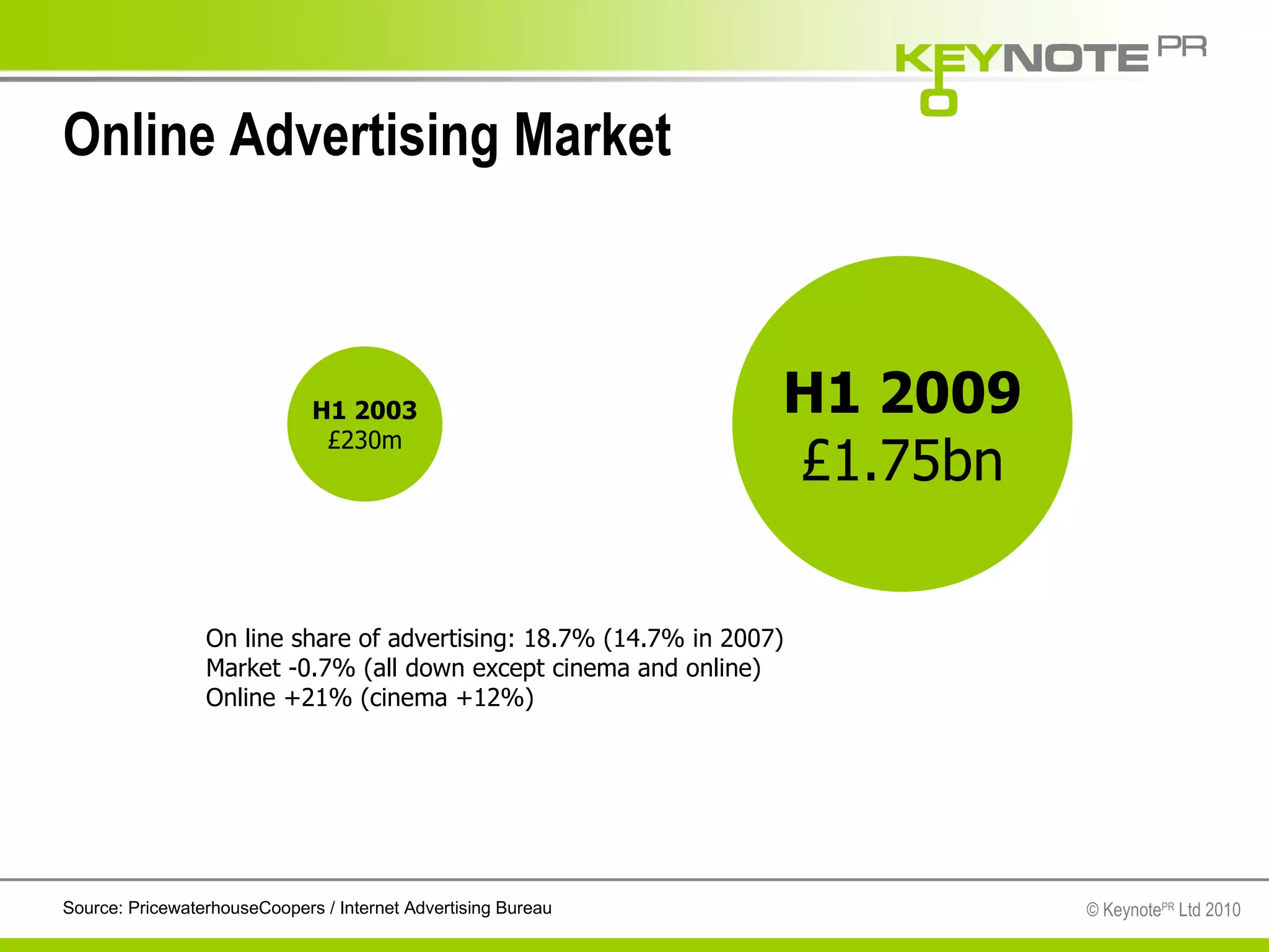 Online Advertising Market H1 2009 £1.75bn H1 2003 £230m Source: PricewaterhouseCoopers / Internet Advertising Bureau On line share of advertising: 18.7% (14.7% in 2007) Market -0.7% (all down except cinema and online) Online +21% (cinema +12%) 