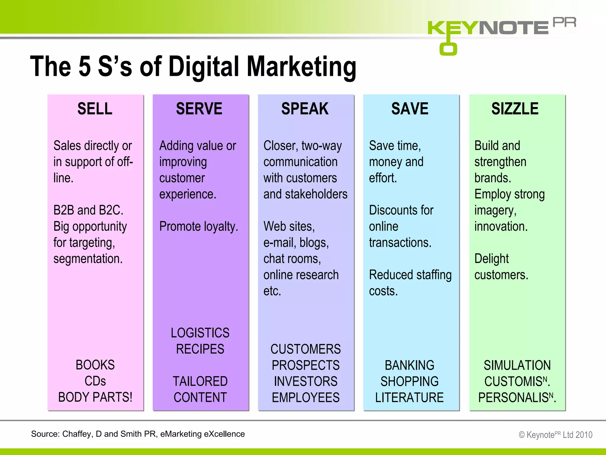 The 5 S’s of Digital Marketing SELL SERVE SPEAK SAVE SIZZLE Sales directly or in support of off-line. B2B and B2C. Big opportunity for targeting, segmentation. BOOKS CDs BODY PARTS! Adding value or improving customer experience. Promote loyalty. LOGISTICS RECIPES TAILORED CONTENT Closer, two-way communication with customers and stakeholders Web sites, e-mail, blogs, chat rooms, online research etc. CUSTOMERS PROSPECTS INVESTORS EMPLOYEES Save time, money and effort. Discounts for online transactions. Reduced staffing costs. BANKING SHOPPING LITERATURE Build and strengthen brands.  Employ strong imagery, innovation. Delight customers. SIMULATION CUSTOMIS N . PERSONALIS N . Source: Chaffey, D and Smith PR, eMarketing eXcellence 