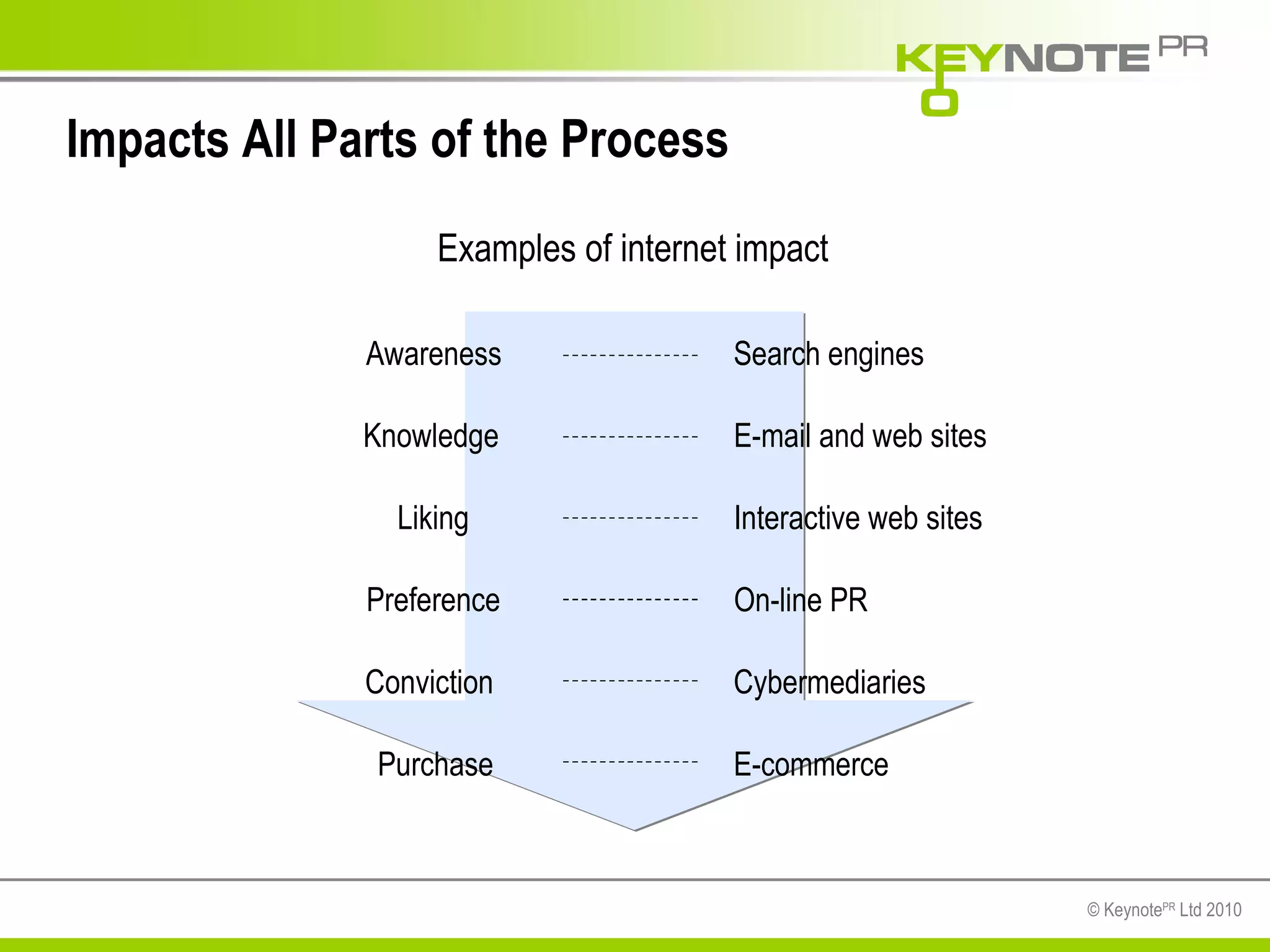 Impacts All Parts of the Process Examples of internet impact Awareness Knowledge Liking Preference Conviction Purchase Search engines E-mail and web sites Interactive web sites On-line PR Cybermediaries E-commerce 