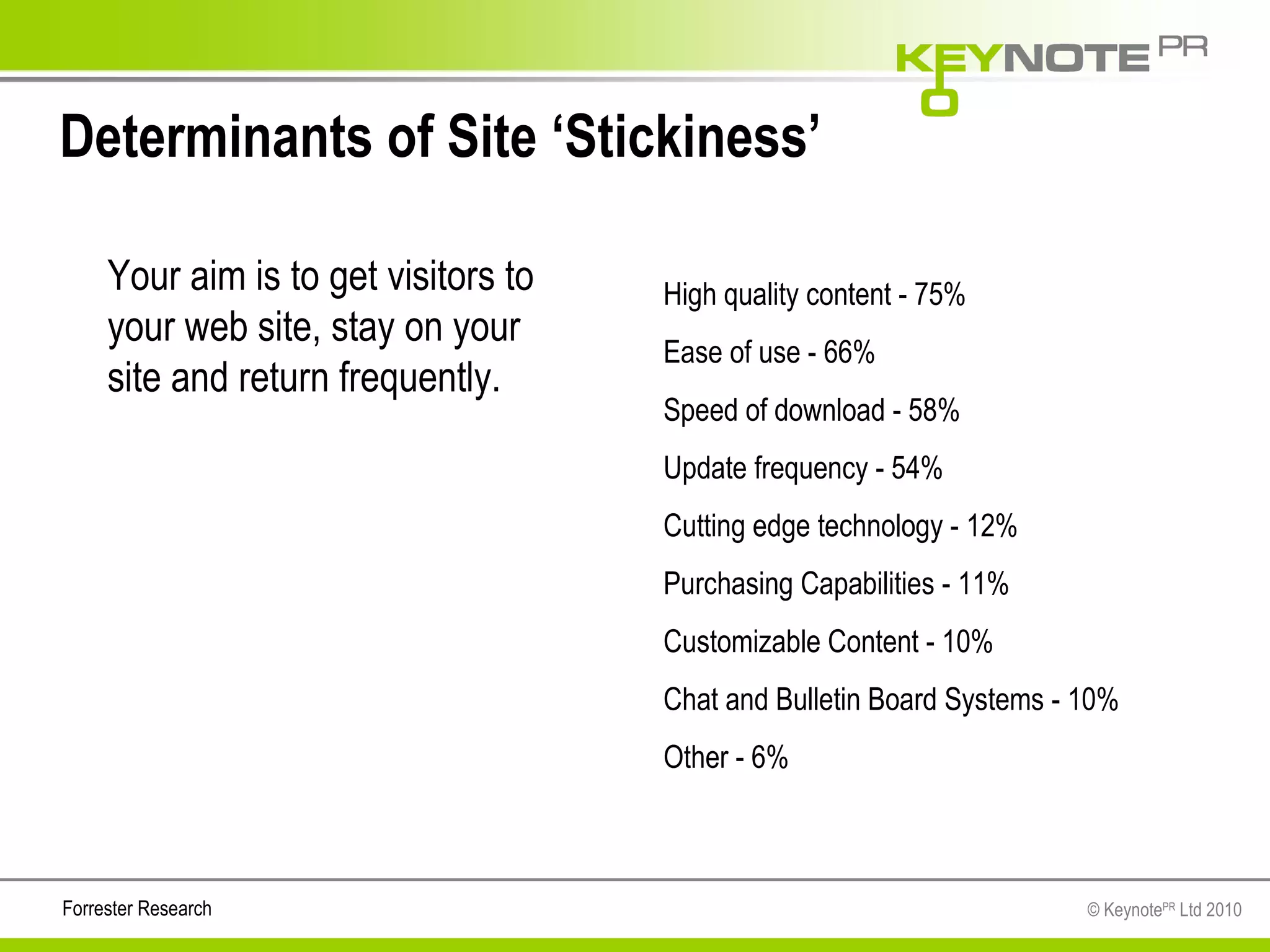 Determinants of Site ‘Stickiness’ High quality content - 75%  Ease of use - 66%  Speed of download - 58%  Update frequency - 54%  Cutting edge technology - 12%  Purchasing Capabilities - 11%  Customizable Content - 10%  Chat and Bulletin Board Systems - 10%  Other - 6% Your aim is to get visitors to your web site, stay on your site and return frequently. Forrester Research 