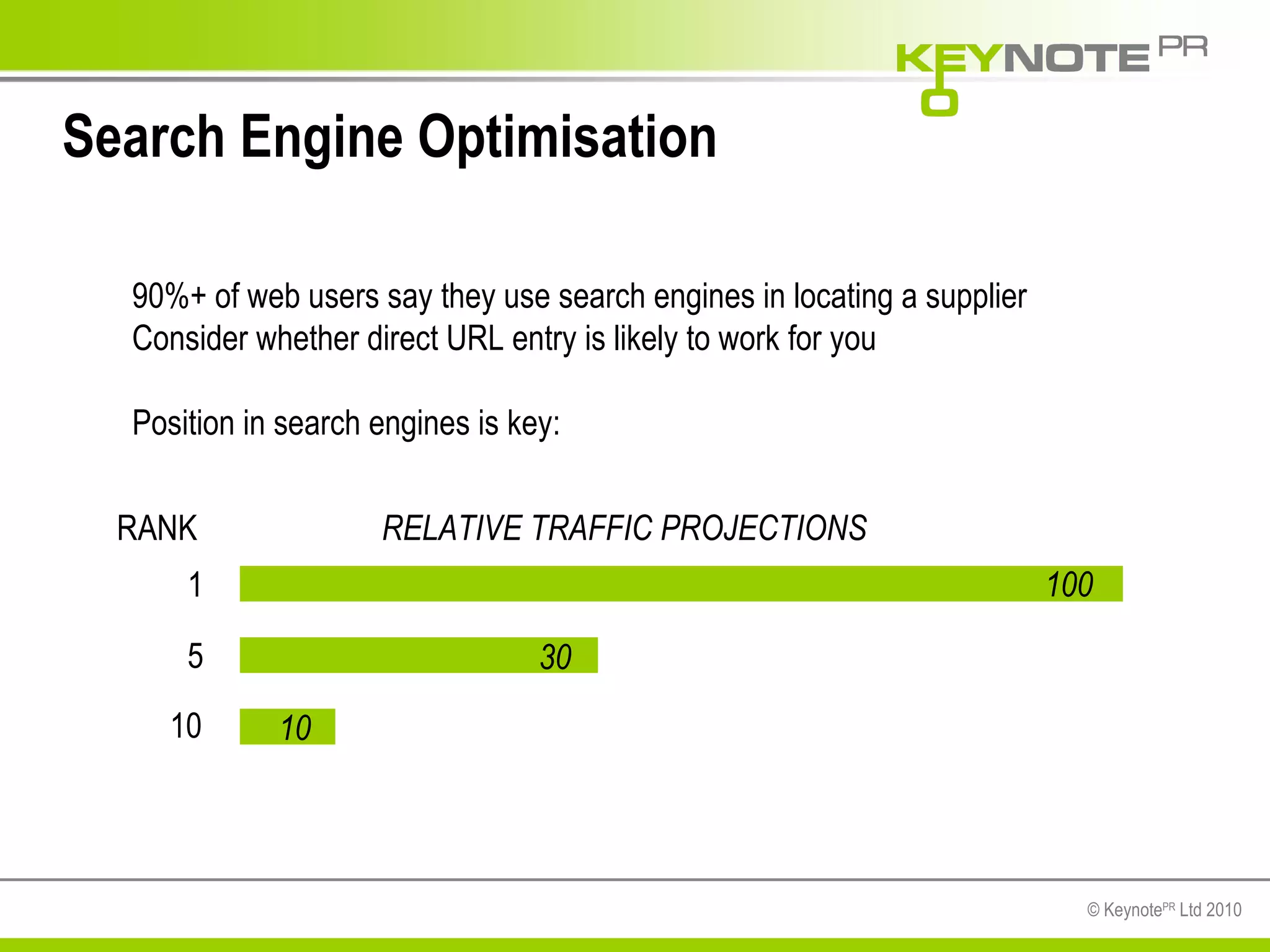 Search Engine Optimisation 90%+ of web users say they use search engines in locating a supplier Consider whether direct URL entry is likely to work for you Position in search engines is key: 1 5 10 100 30 10 RELATIVE TRAFFIC PROJECTIONS RANK 