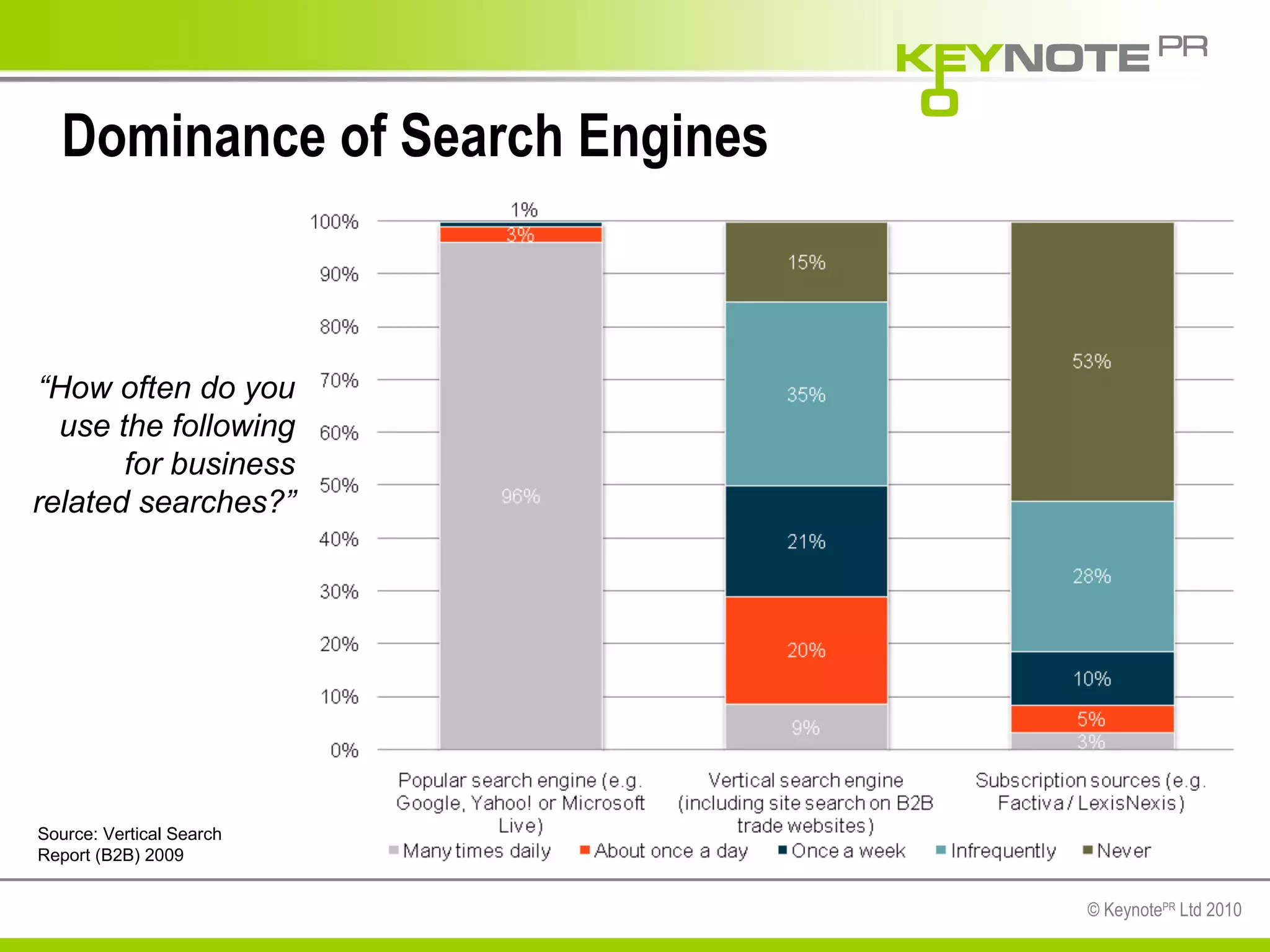 Dominance of Search Engines Source: Vertical Search Report (B2B) 2009 “ How often do you use the following for business related searches?” 